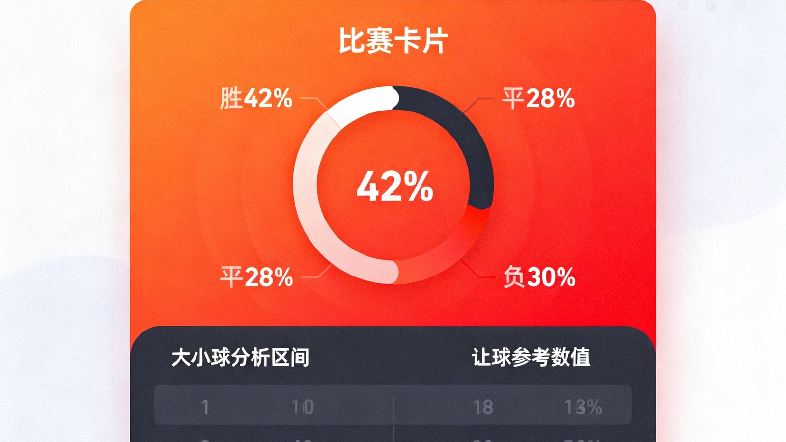 AI智能预测界面：一张比赛卡片中央显示着环形图表标注胜平负概率分别为42%、28%、30%，下方用表格列出大小球分析区间和让球参考数值，整体配色以橙红和深灰为主。